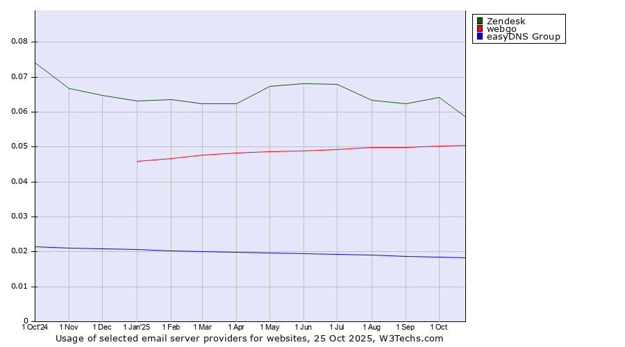 Historical trends in the usage of Zendesk vs. webgo vs. easyDNS Group