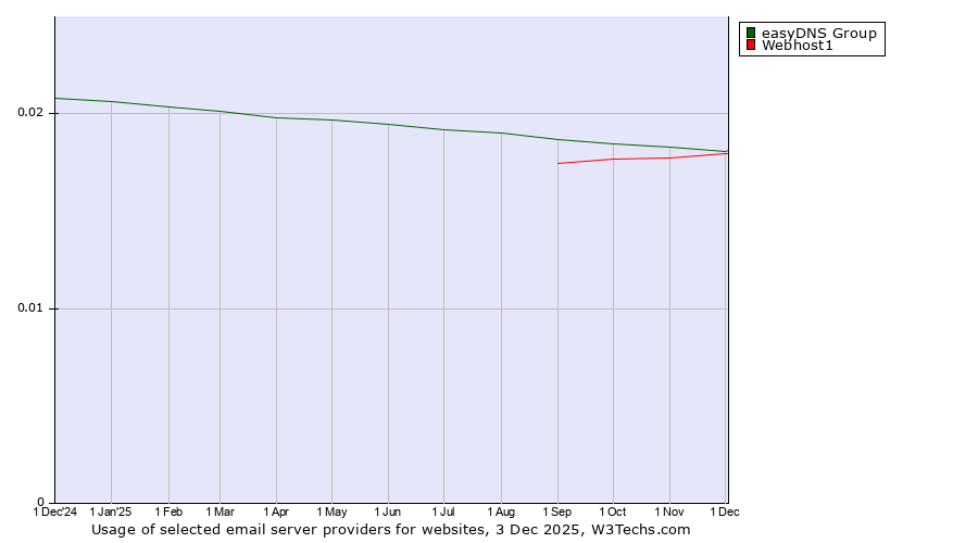 Historical trends in the usage of easyDNS Group vs. Webhost1