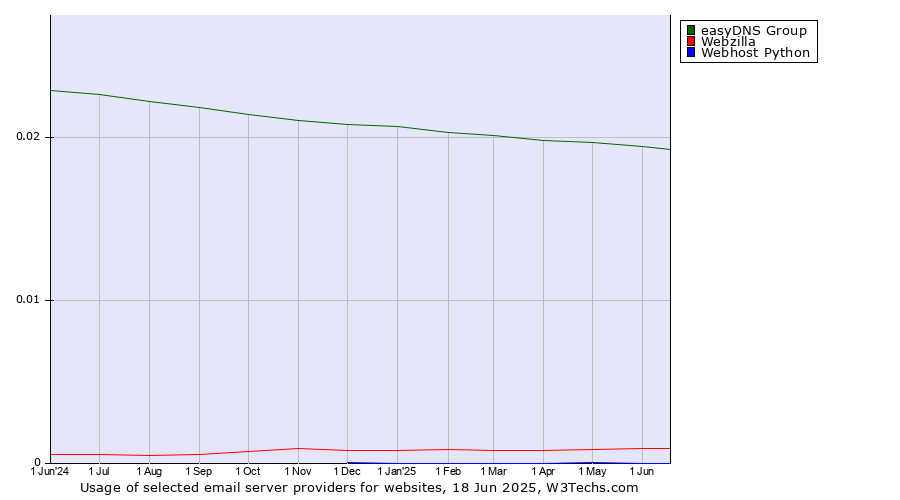 Historical trends in the usage of easyDNS Group vs. Webzilla vs. Webhost Python