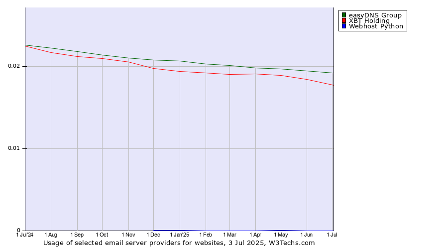 Historical trends in the usage of easyDNS Group vs. XBT Holding vs. Webhost Python
