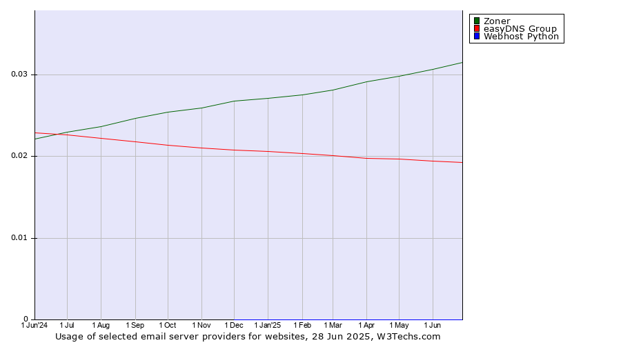 Historical trends in the usage of Zoner vs. easyDNS Group vs. Webhost Python