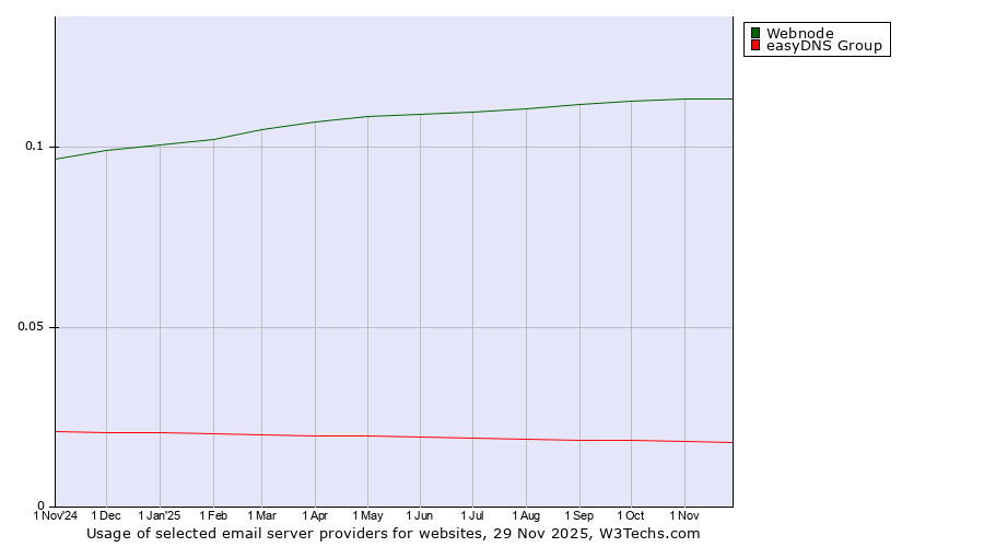 Historical trends in the usage of Webnode vs. easyDNS Group