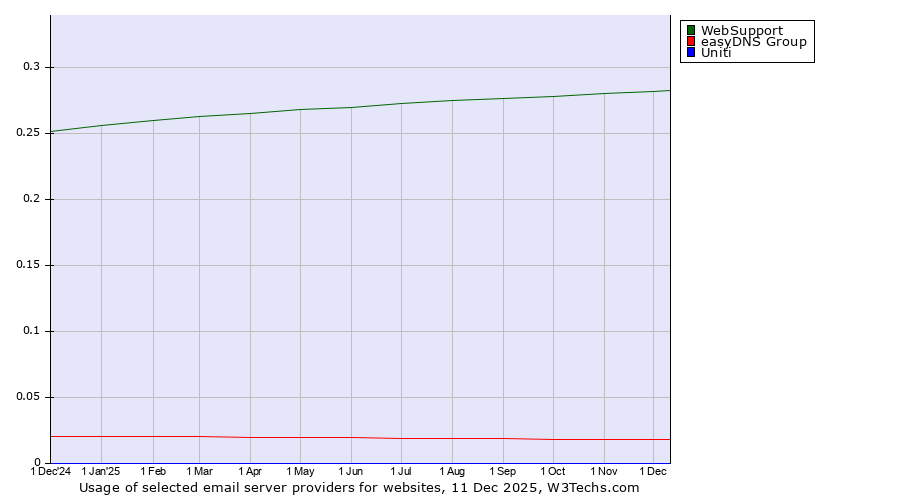 Historical trends in the usage of WebSupport vs. easyDNS Group vs. Uniti