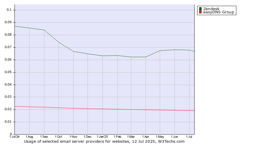Historical trends in the usage of Zendesk vs. easyDNS Group