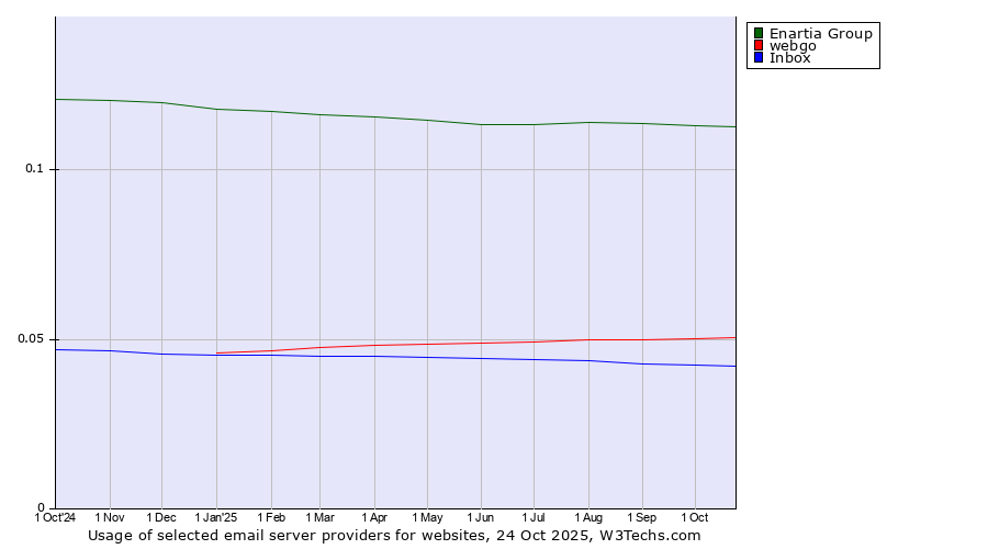 Historical trends in the usage of Enartia Group vs. webgo vs. Inbox