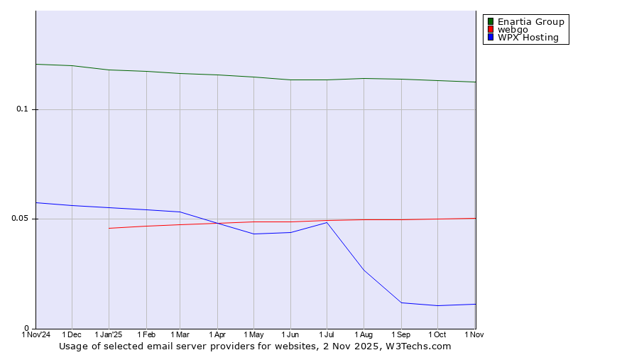 Historical trends in the usage of Enartia Group vs. webgo vs. WPX Hosting