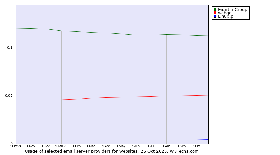 Historical trends in the usage of Enartia Group vs. webgo vs. Linux.pl