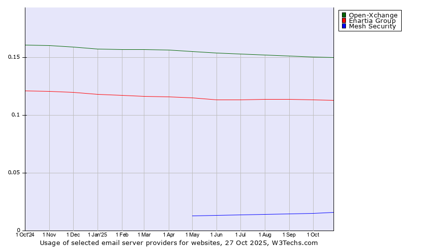 Historical trends in the usage of Open-Xchange vs. Enartia Group vs. Mesh Security