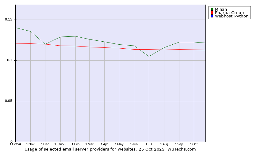 Historical trends in the usage of Mihan vs. Enartia Group vs. Webhost Python