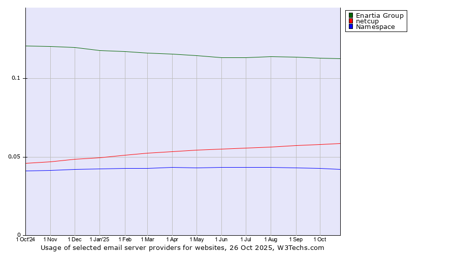 Historical trends in the usage of Enartia Group vs. netcup vs. Namespace