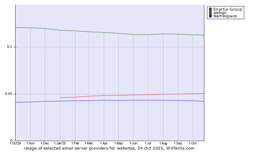 Historical trends in the usage of Enartia Group vs. webgo vs. Namespace