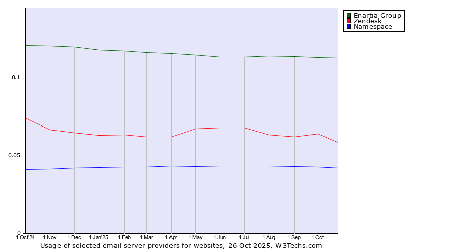 Historical trends in the usage of Enartia Group vs. Zendesk vs. Namespace