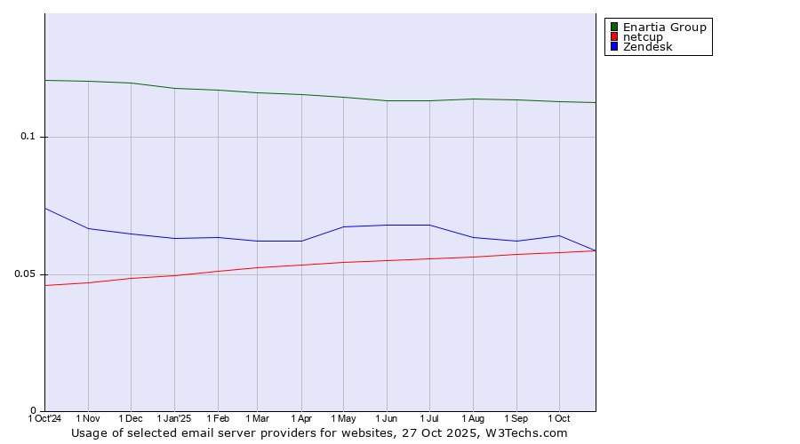 Historical trends in the usage of Enartia Group vs. Zendesk vs. netcup