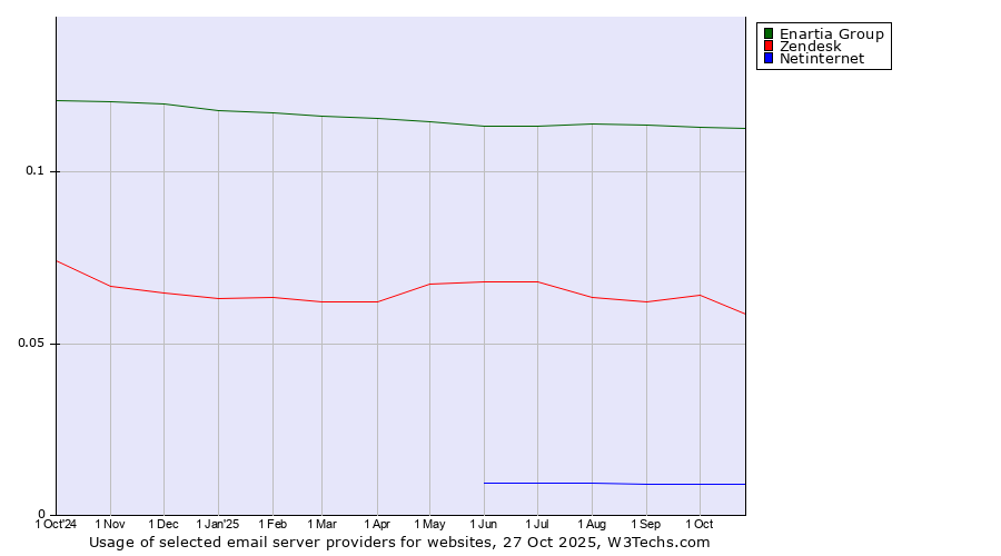Historical trends in the usage of Enartia Group vs. Zendesk vs. Netinternet