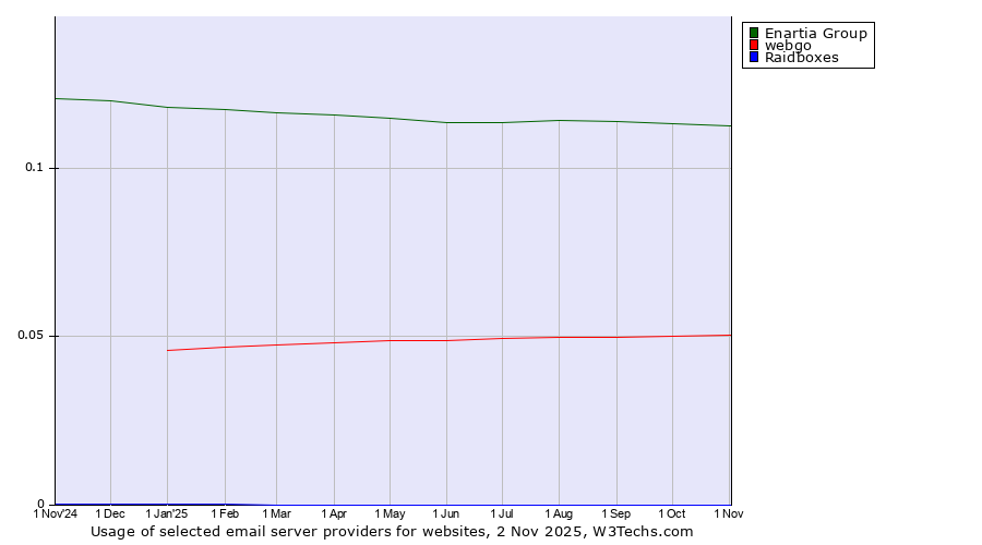 Historical trends in the usage of Enartia Group vs. webgo vs. Raidboxes