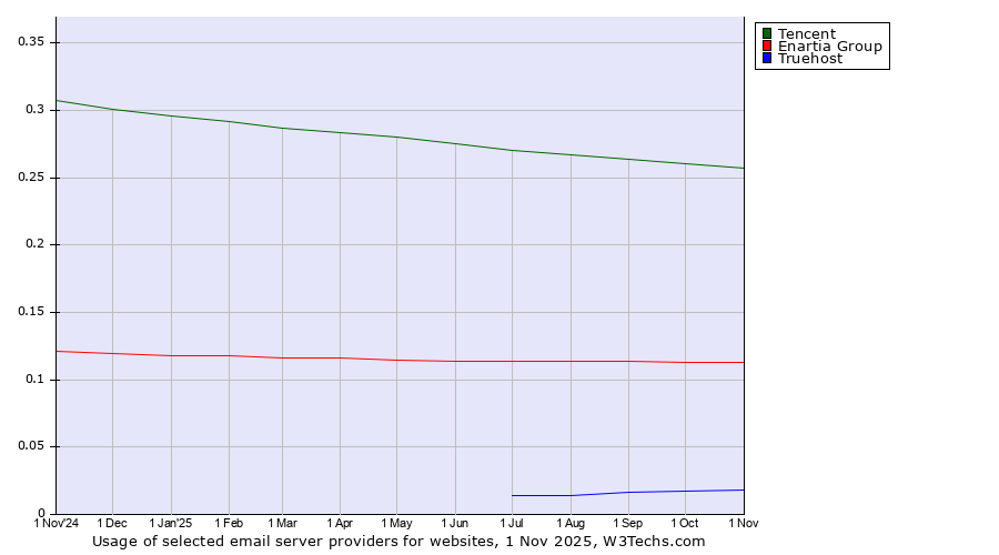 Historical trends in the usage of Tencent vs. Enartia Group vs. Truehost