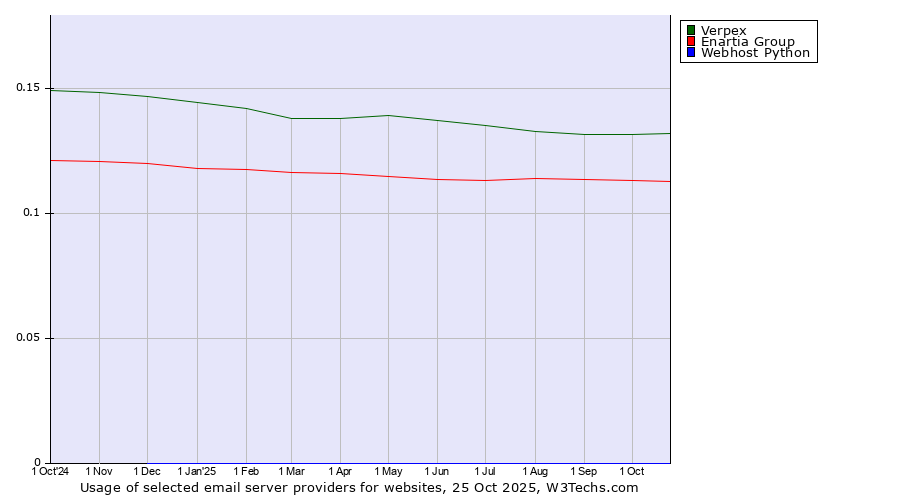 Historical trends in the usage of Verpex vs. Enartia Group vs. Webhost Python