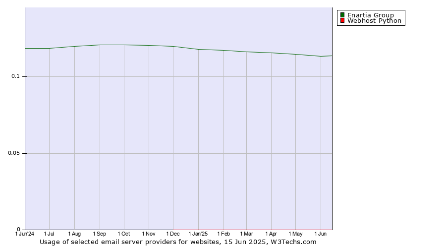 Historical trends in the usage of Enartia Group vs. Webhost Python