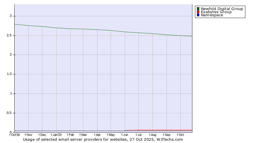 Historical trends in the usage of Newfold Digital Group vs. Exabytes Group vs. Namespace