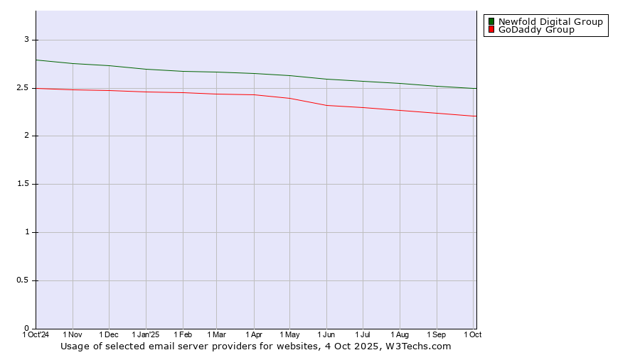 Historical trends in the usage of Newfold Digital Group vs. GoDaddy Group