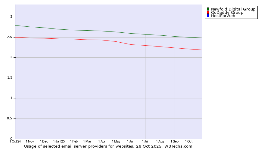 Historical trends in the usage of Newfold Digital Group vs. GoDaddy Group vs. HostForWeb