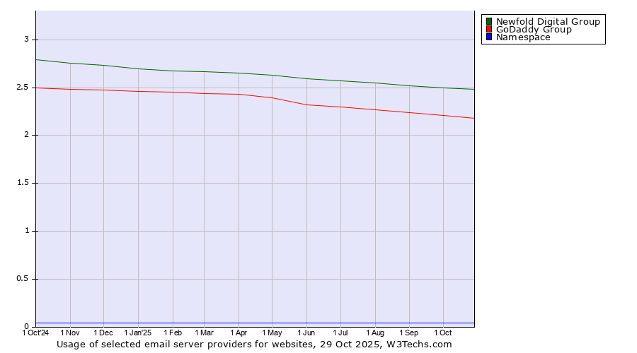 Historical trends in the usage of Newfold Digital Group vs. GoDaddy Group vs. Namespace