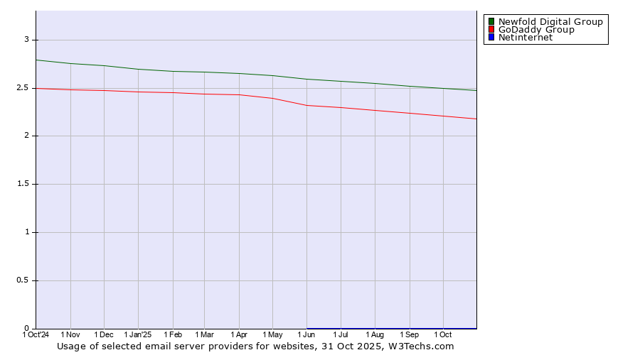 Historical trends in the usage of Newfold Digital Group vs. GoDaddy Group vs. Netinternet