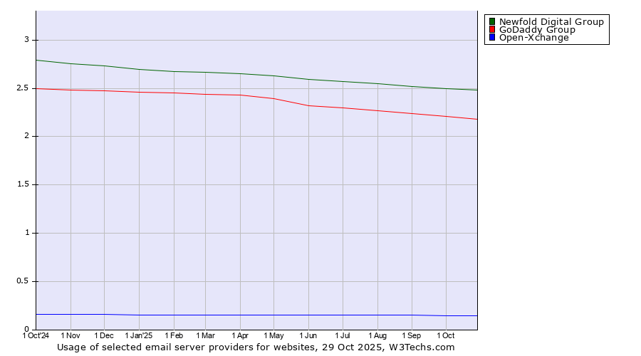 Historical trends in the usage of Newfold Digital Group vs. GoDaddy Group vs. Open-Xchange
