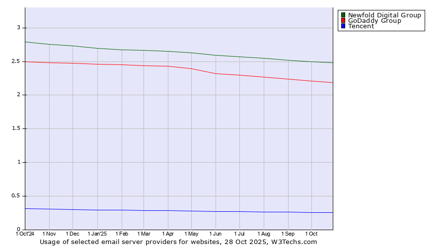 Historical trends in the usage of Newfold Digital Group vs. GoDaddy Group vs. Tencent