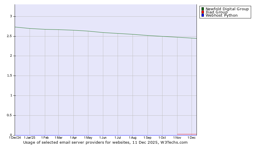 Historical trends in the usage of Newfold Digital Group vs. Iliad Group vs. Webhost Python