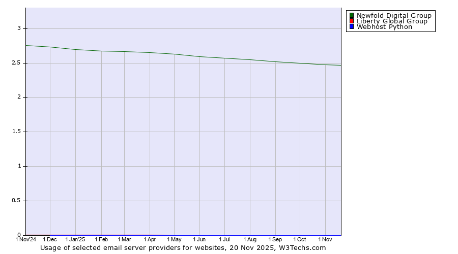 Historical trends in the usage of Newfold Digital Group vs. Liberty Global Group vs. Webhost Python