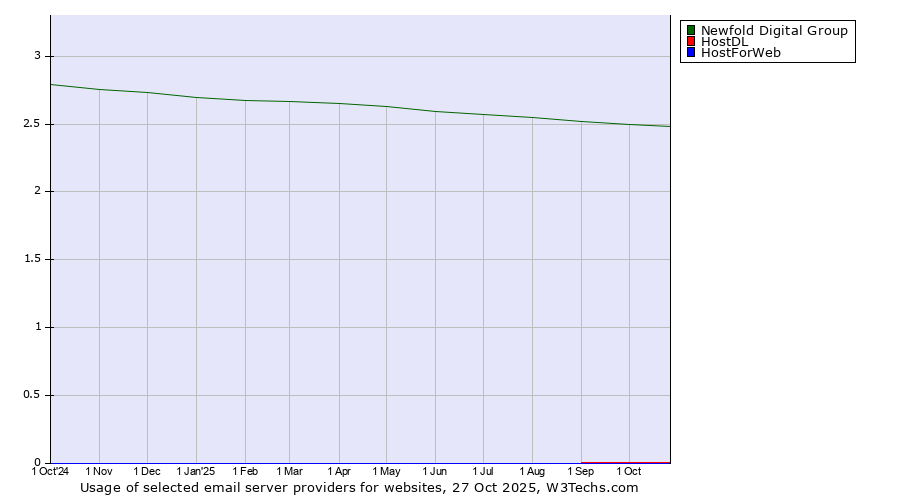 Historical trends in the usage of Newfold Digital Group vs. HostDL vs. HostForWeb