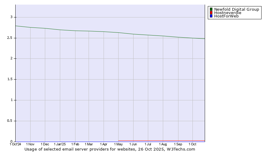Historical trends in the usage of Newfold Digital Group vs. Hostneverdie vs. HostForWeb