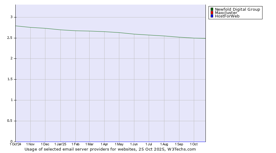 Historical trends in the usage of Newfold Digital Group vs. Maxcluster vs. HostForWeb