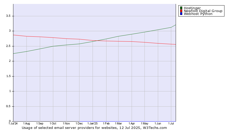 Historical trends in the usage of Hostinger vs. Newfold Digital Group vs. Webhost Python