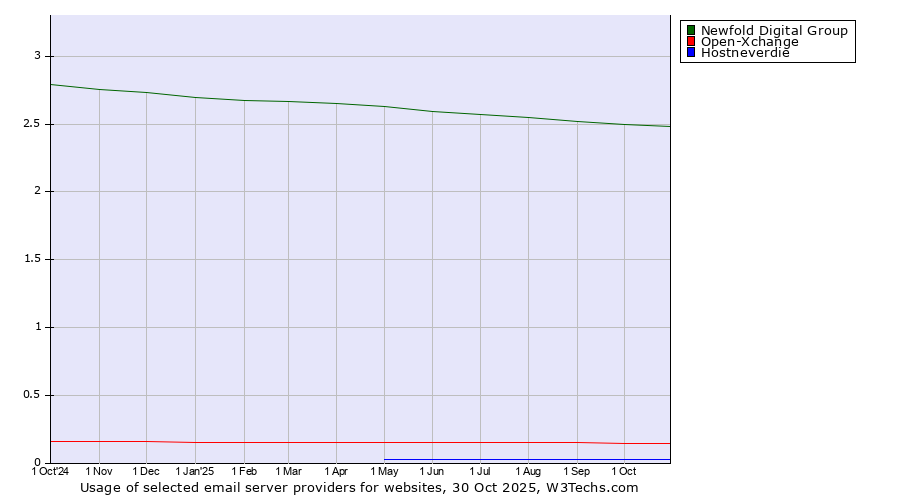 Historical trends in the usage of Newfold Digital Group vs. Open-Xchange vs. Hostneverdie