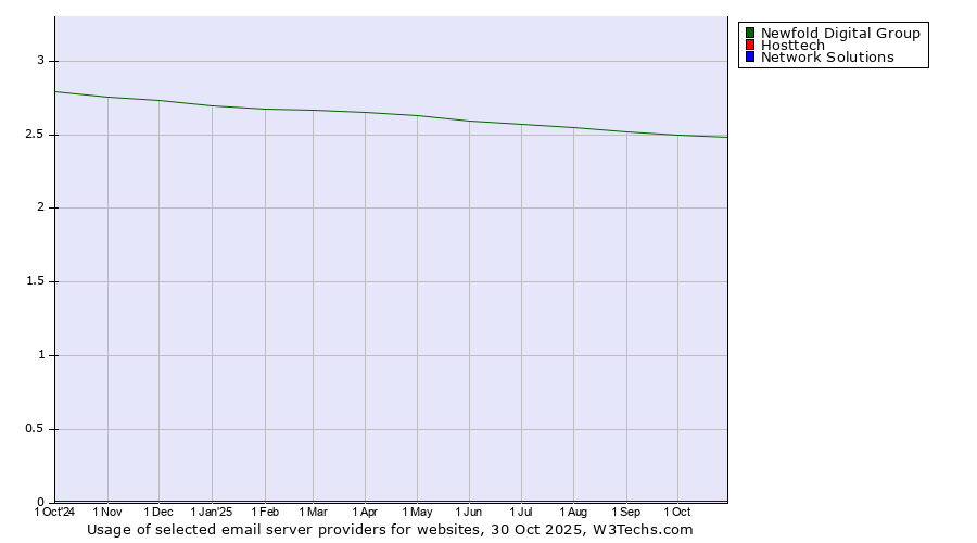 Historical trends in the usage of Newfold Digital Group vs. Hosttech vs. Network Solutions