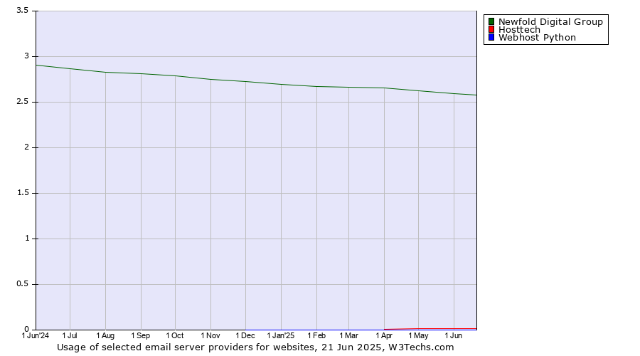 Historical trends in the usage of Newfold Digital Group vs. Hosttech vs. Webhost Python
