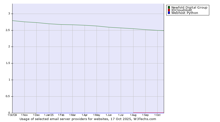 Historical trends in the usage of Newfold Digital Group vs. IDCloudHost vs. Webhost Python