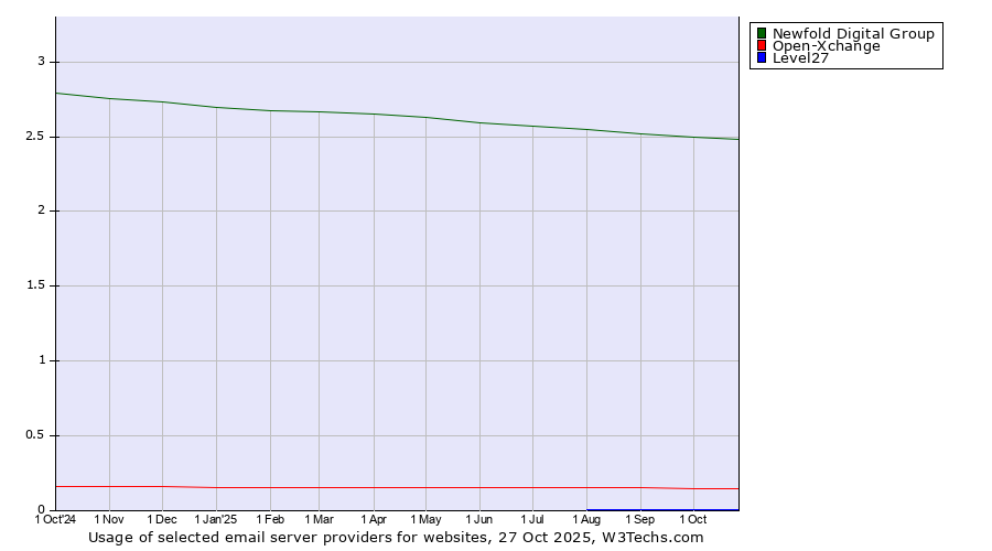 Historical trends in the usage of Newfold Digital Group vs. Open-Xchange vs. Level27