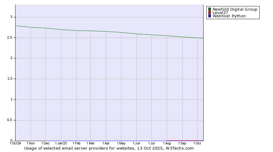 Historical trends in the usage of Newfold Digital Group vs. Level27 vs. Webhost Python