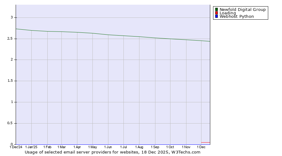 Historical trends in the usage of Newfold Digital Group vs. Loading vs. Webhost Python