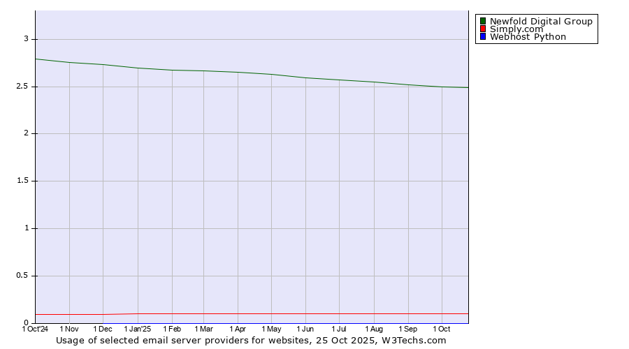 Historical trends in the usage of Newfold Digital Group vs. Simply.com vs. Webhost Python