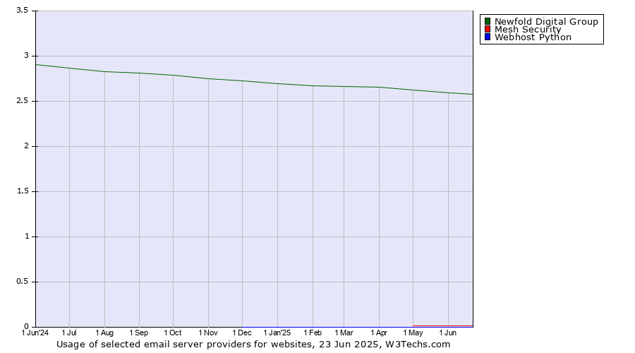 Historical trends in the usage of Newfold Digital Group vs. Mesh Security vs. Webhost Python