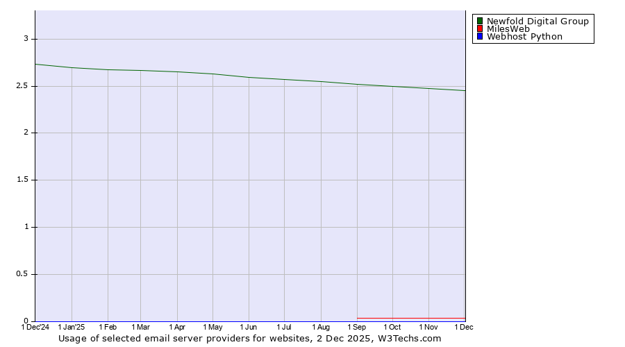Historical trends in the usage of Newfold Digital Group vs. MilesWeb vs. Webhost Python
