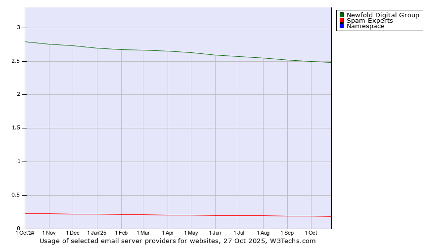 Historical trends in the usage of Newfold Digital Group vs. Spam Experts vs. Namespace
