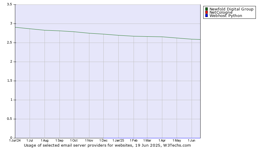 Historical trends in the usage of Newfold Digital Group vs. NetCologne vs. Webhost Python
