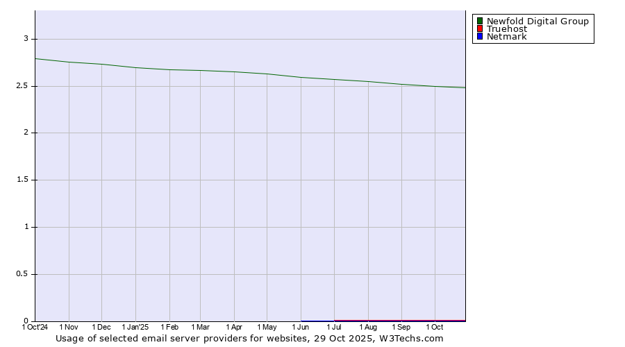 Historical trends in the usage of Newfold Digital Group vs. Truehost vs. Netmark