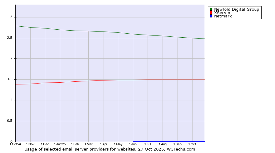 Historical trends in the usage of Newfold Digital Group vs. XServer vs. Netmark