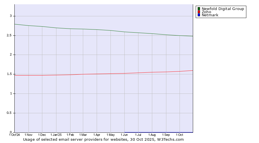 Historical trends in the usage of Newfold Digital Group vs. Zoho vs. Netmark